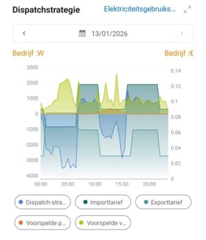 Dispatchstrategie