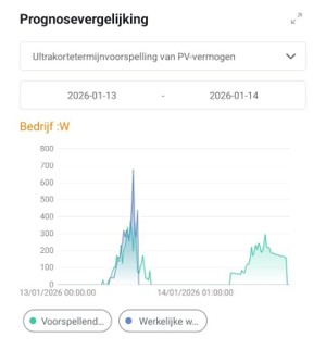 Prognosevergelijking